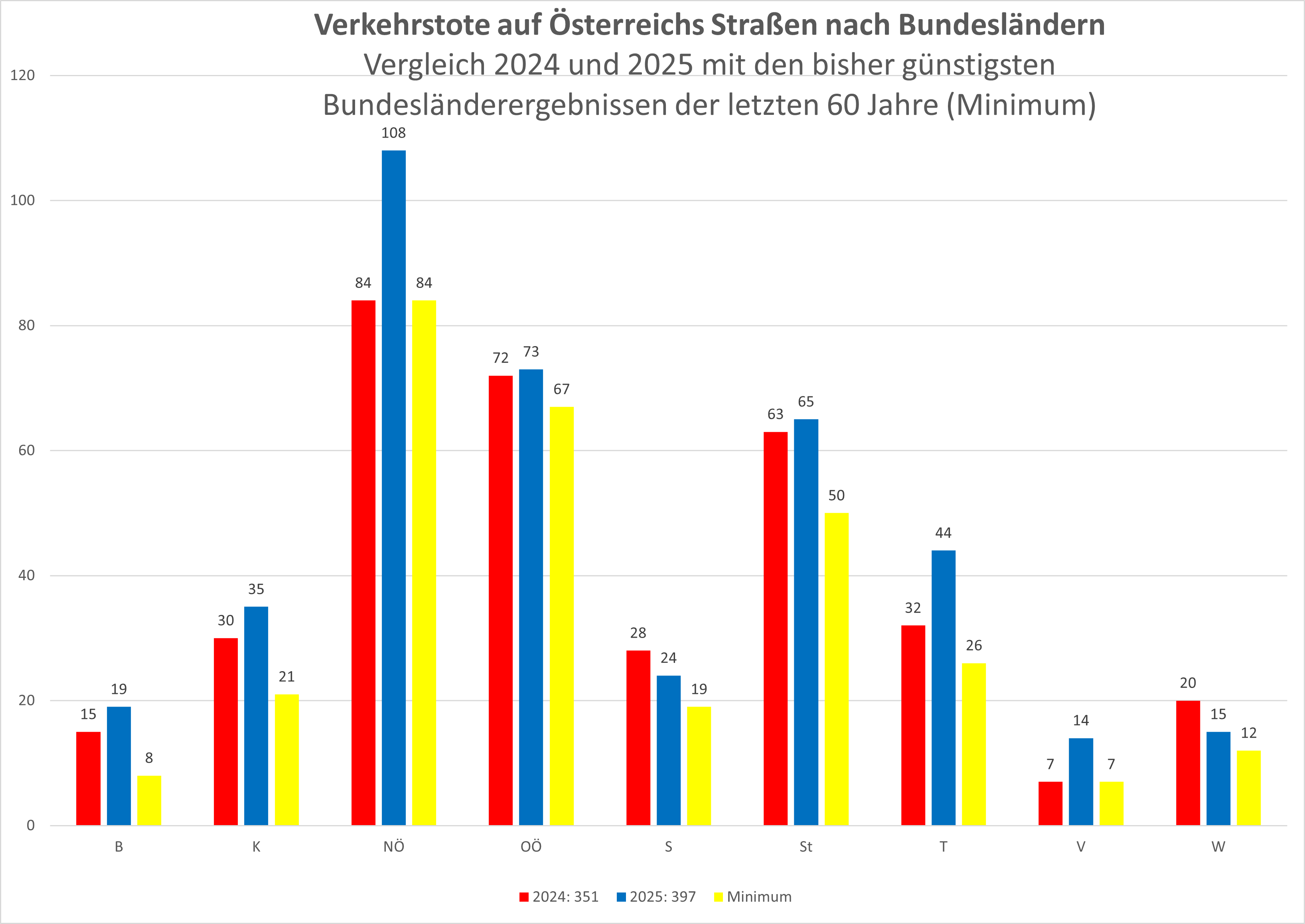 Vergleich 2024 und 2025 mit denbisher g&uuml;nstgsten Bundesl&auml;nderergebnissen der letzten 60 Jahre (Minimum)