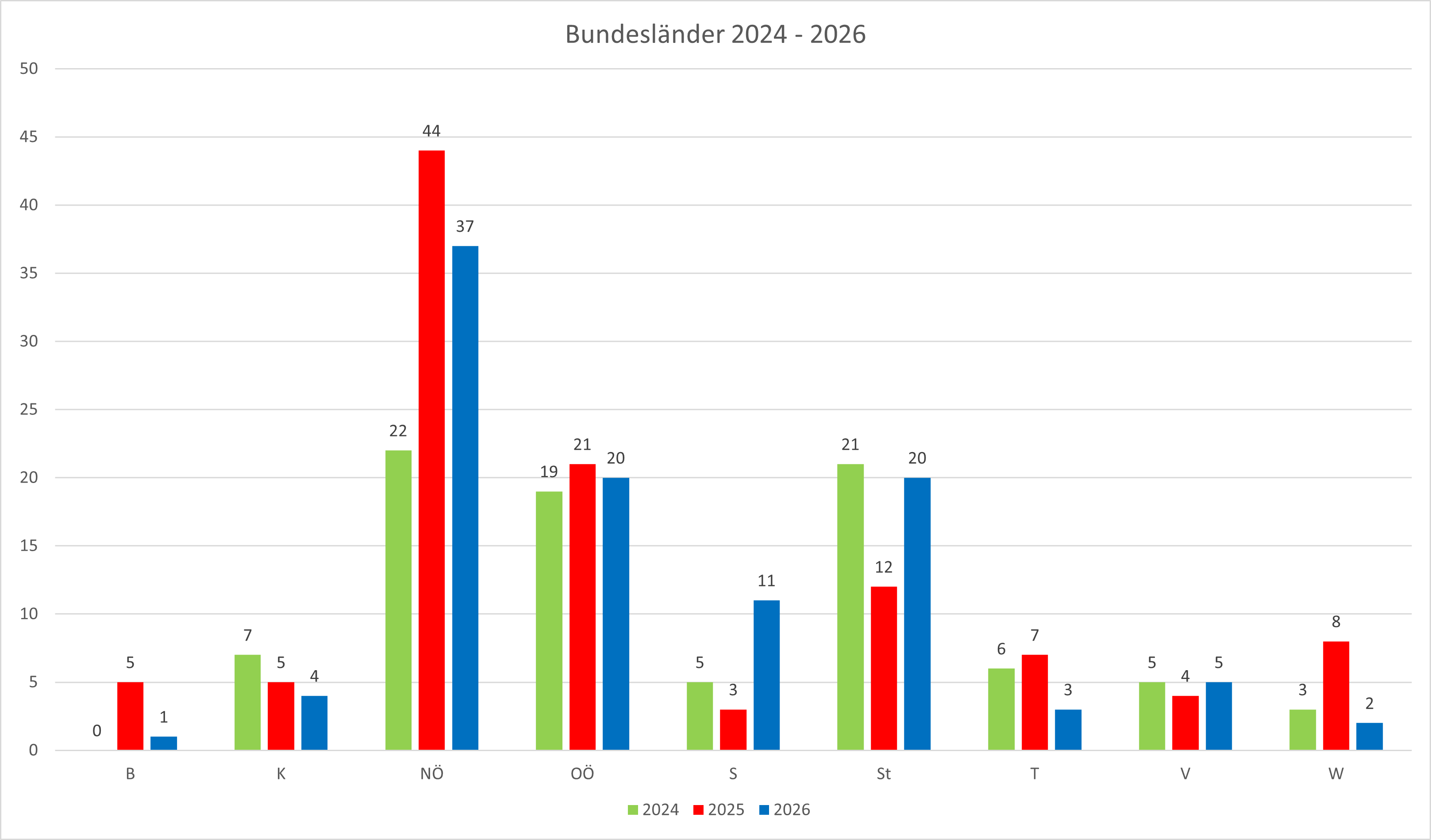 Bundesl&auml;nderstatistik, 46. Kalenderwoche 2025