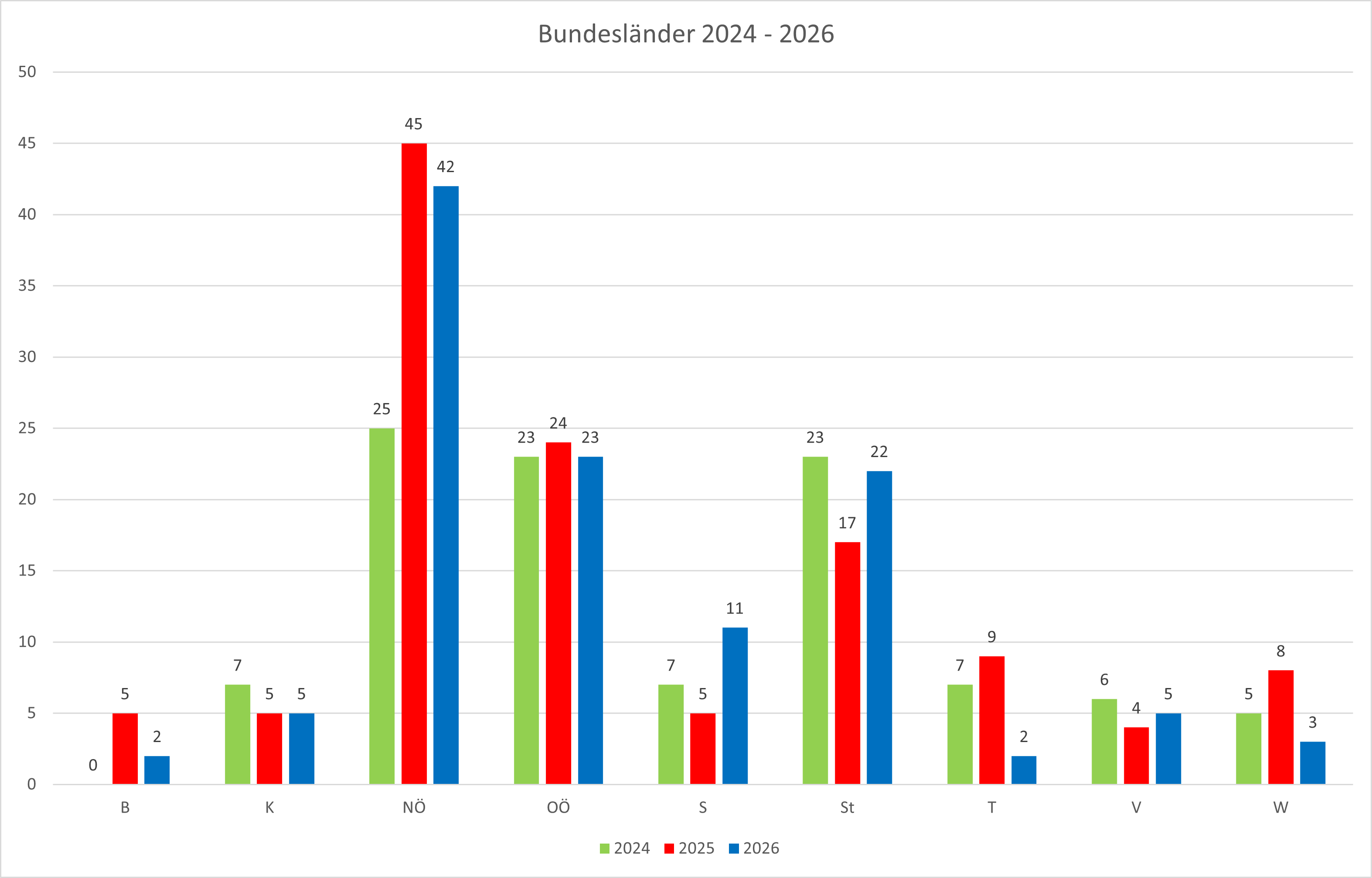 Bundesl&auml;nderstatistik, 46. Kalenderwoche 2025