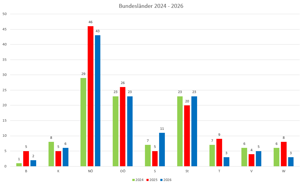 Bundesl&auml;nderstatistik, 46. Kalenderwoche 2025