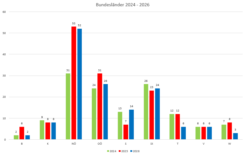 Bundesl&auml;nderstatistik, 46. Kalenderwoche 2025