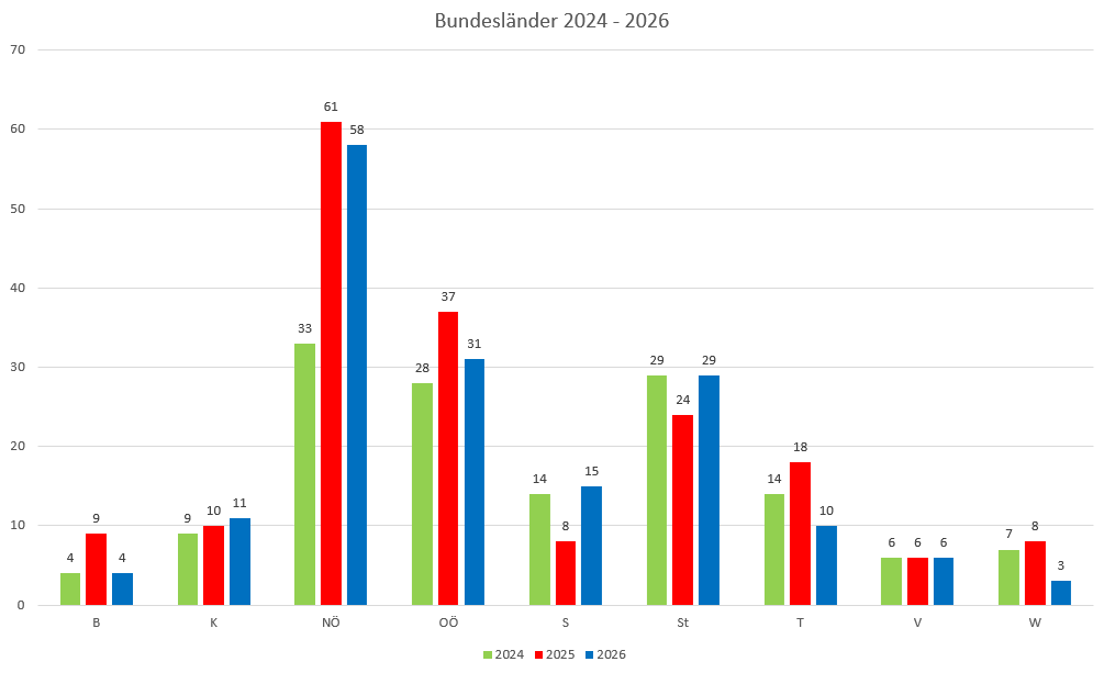 Bundesl&auml;nderstatistik, 46. Kalenderwoche 2025