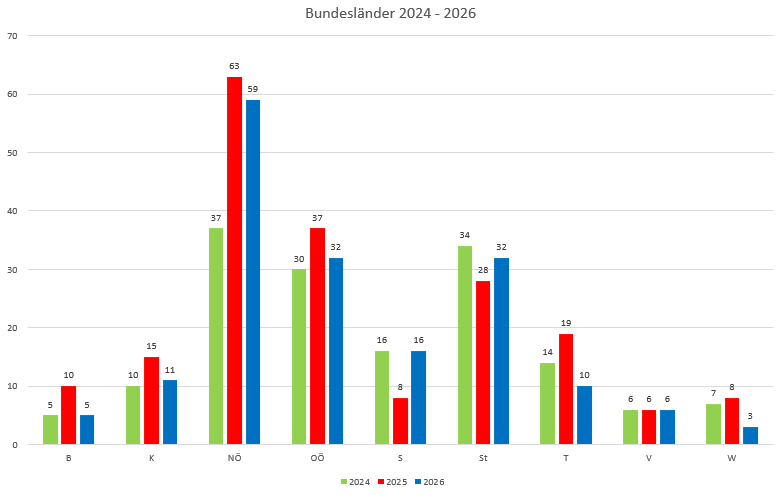 Bundesl&auml;nderstatistik, 46. Kalenderwoche 2025