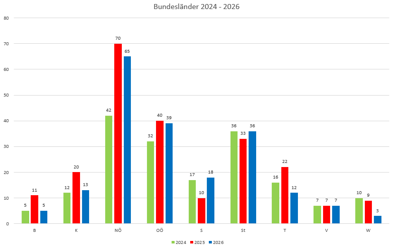 Bundesl&auml;nderstatistik, 46. Kalenderwoche 2025