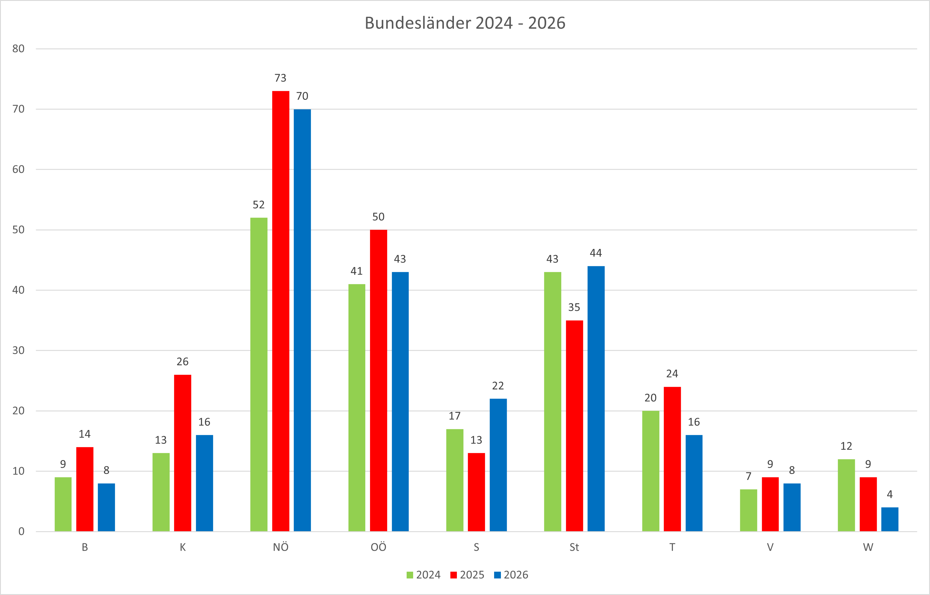 Bundesl&auml;nderstatistik, 46. Kalenderwoche 2025