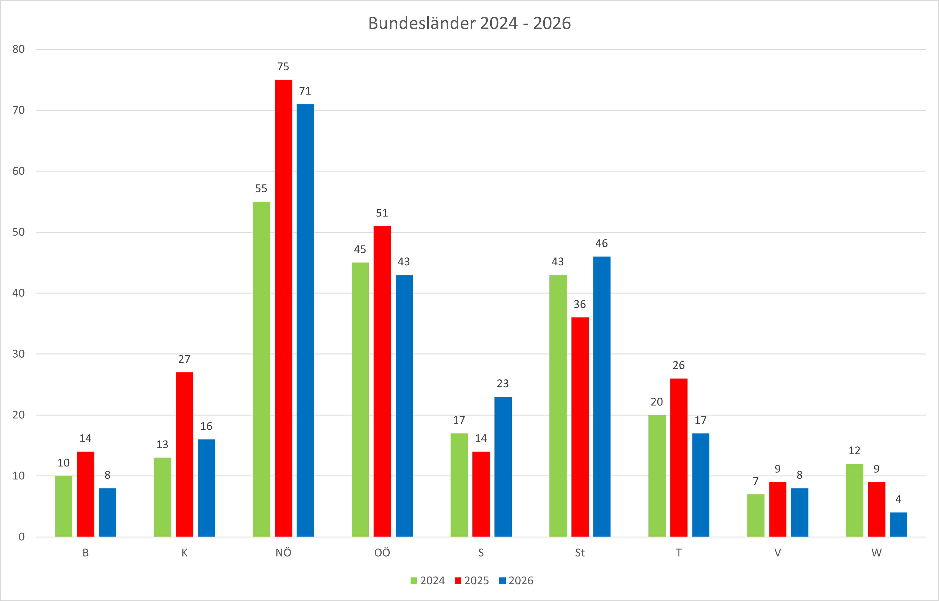 Bundesl&auml;nderstatistik, 46. Kalenderwoche 2025