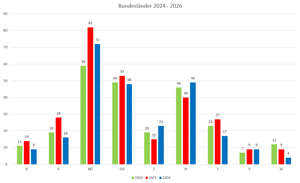 Bundesl&auml;nderstatistik, 46. Kalenderwoche 2025