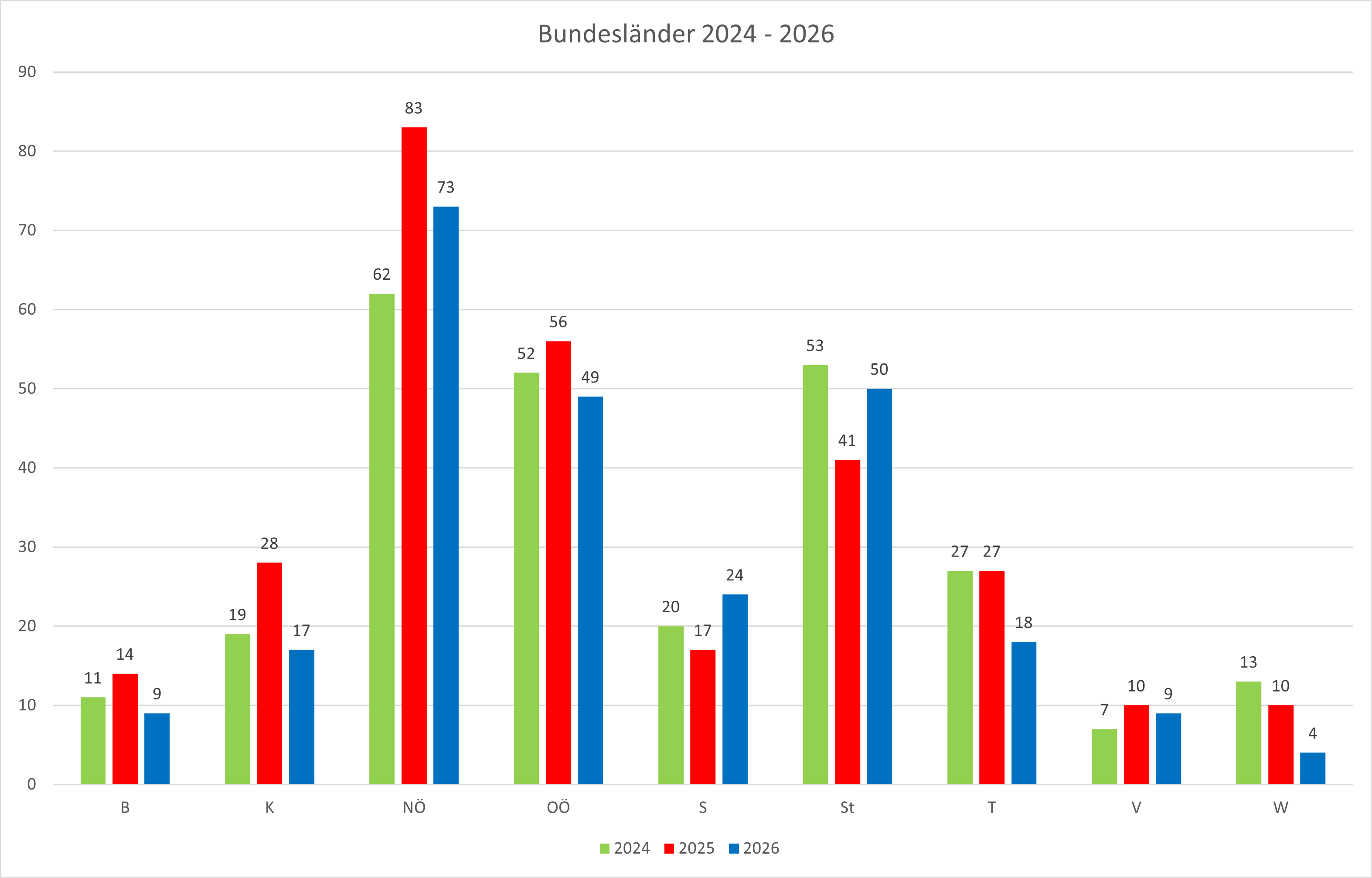 Bundesl&auml;nderstatistik, 46. Kalenderwoche 2025