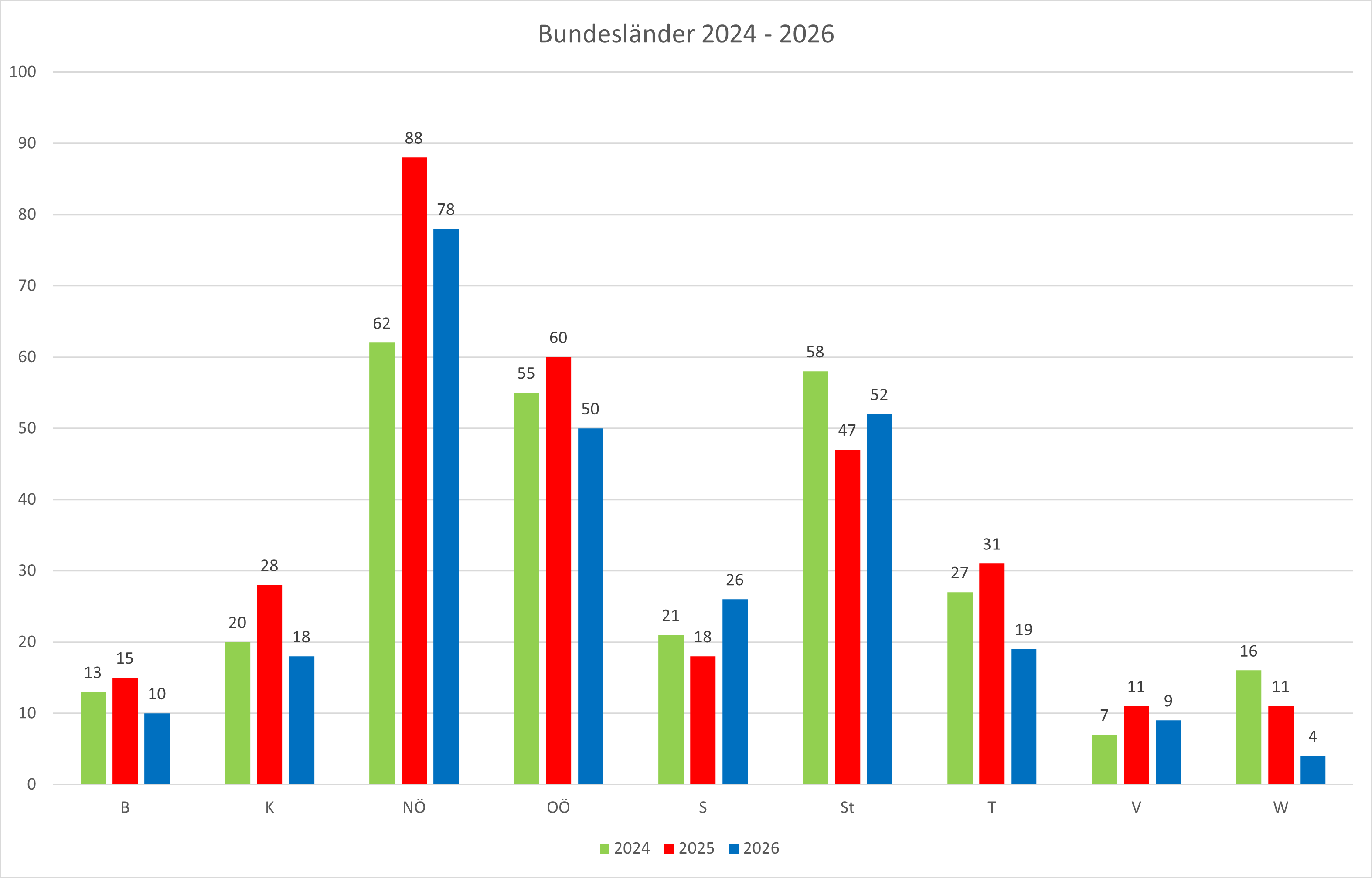 Bundesl&auml;nderstatistik, 46. Kalenderwoche 2025