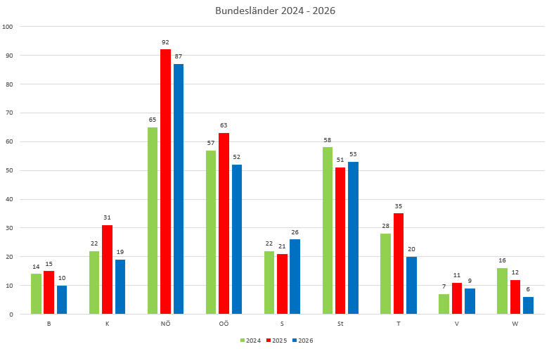 Bundesl&auml;nderstatistik, 46. Kalenderwoche 2025
