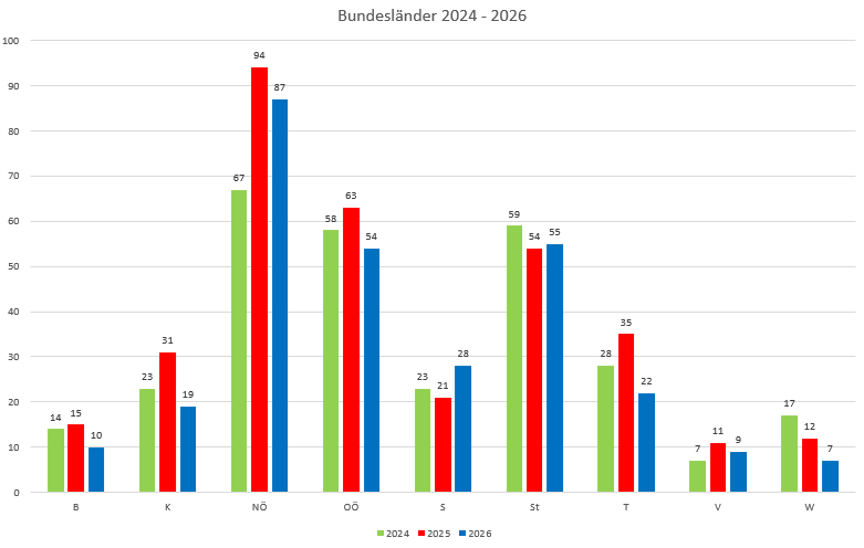 Bundesl&auml;nderstatistik, 46. Kalenderwoche 2025