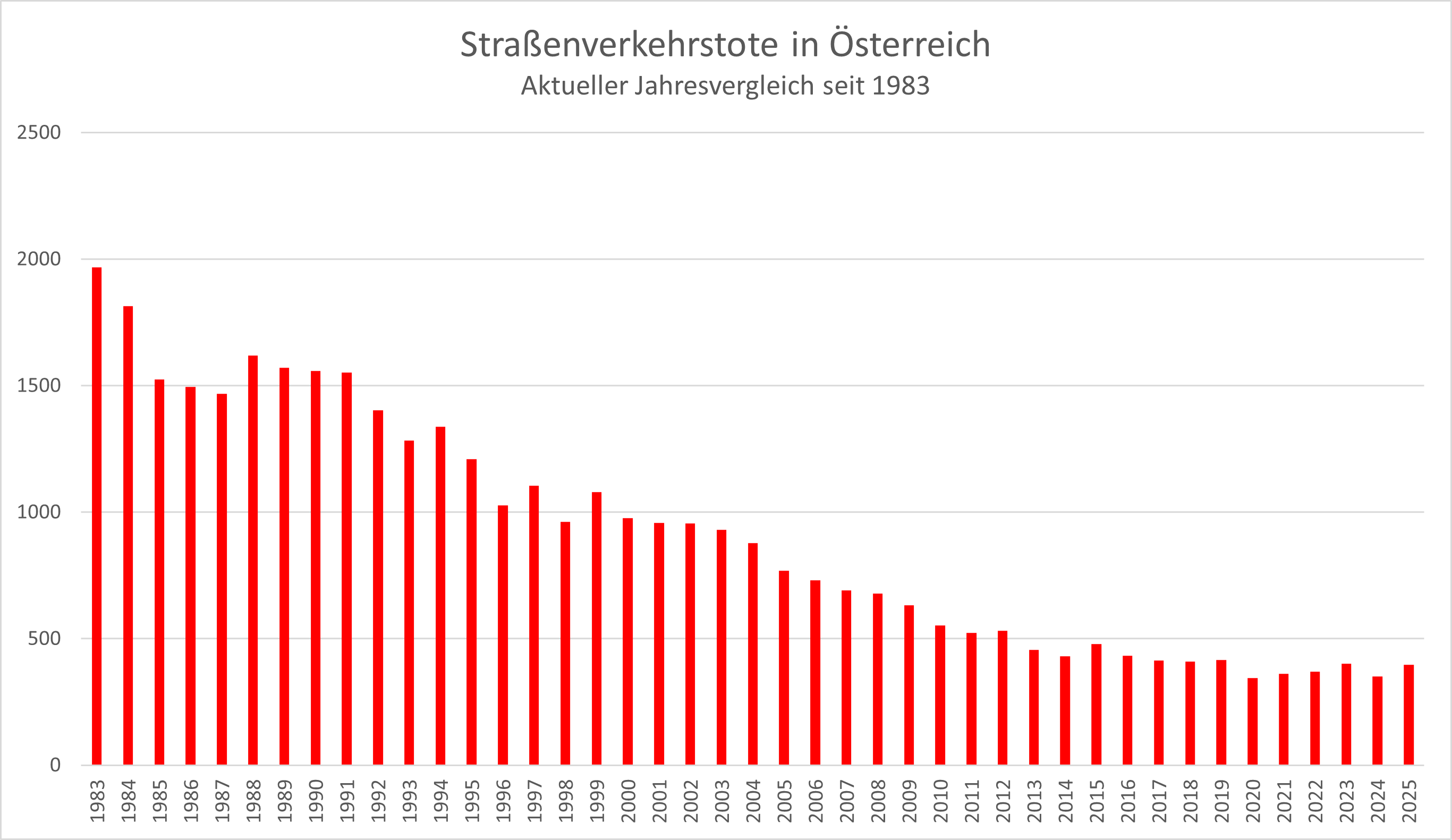 Aktueller Jahresvergleich seit 1983