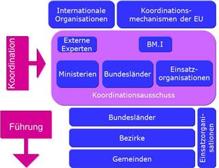 Koordination und F&uuml;hrung