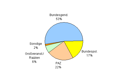 Besuchsstatistik gesamt