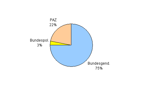 Besuchsstatistik Graz