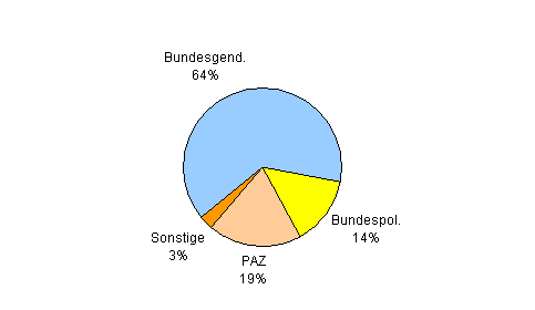 Besuchsstatistik Innsbruck