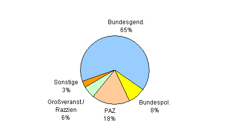 Besuchsstatistik Linz