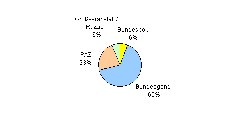 Besuchsstatistik Graz