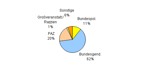 Besuchsstatistik Linz