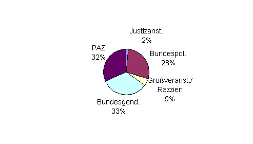 Besuchsstatistik Graz