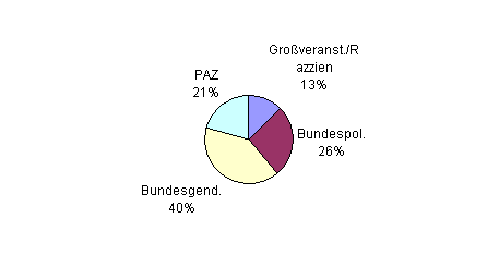 Besuchsstatistik Innsbruck
