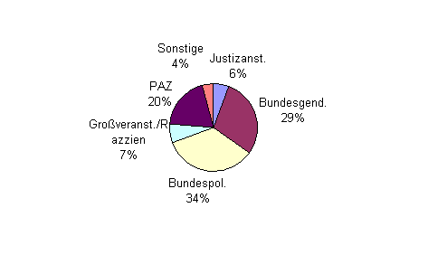 Besuchsstatistik Linz