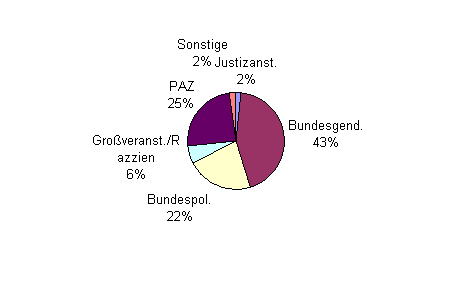 Besuchsstatistik Wien