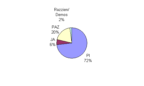 Besuchsstatistik Linz