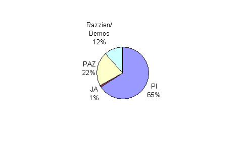 Besuchsstatistik Linz
