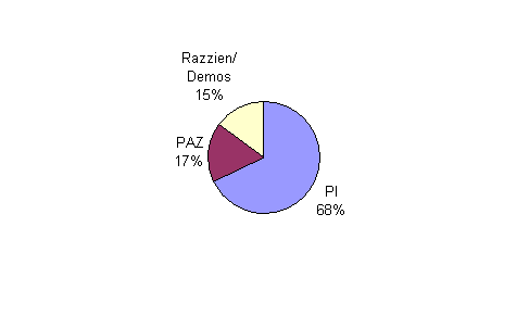Besuchsstatistik Linz