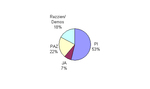 Besuchsstatistik Innsbruck