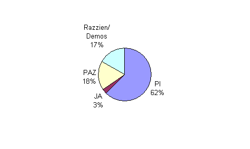 Besuchsstatistik Linz