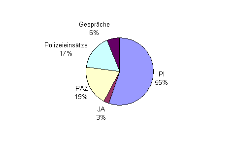 Besuchsstatistik Graz