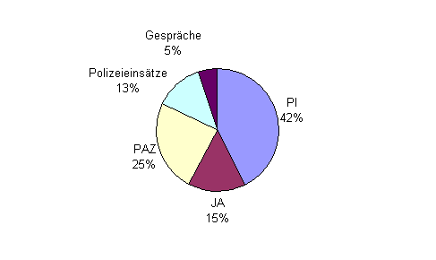 Besuchsstatistik Innsbruck