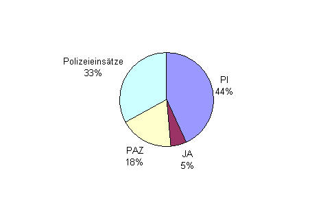 Besuchsstatistik Linz