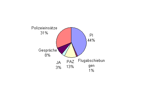 Besuchsstatistik Gesamt