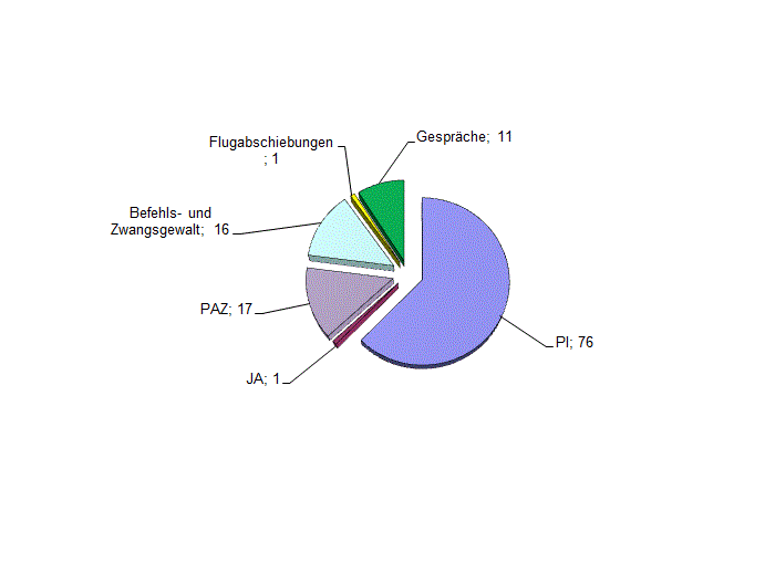 Statistik der Besuche in Graz