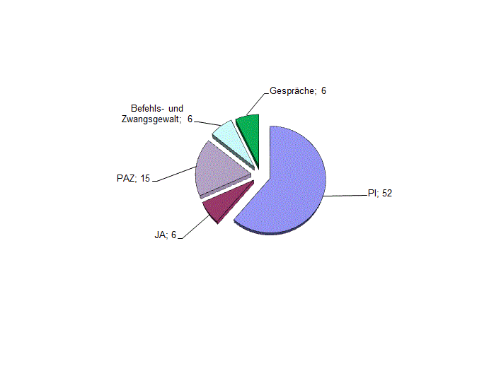 Statistik der Besuche in Innsbruck