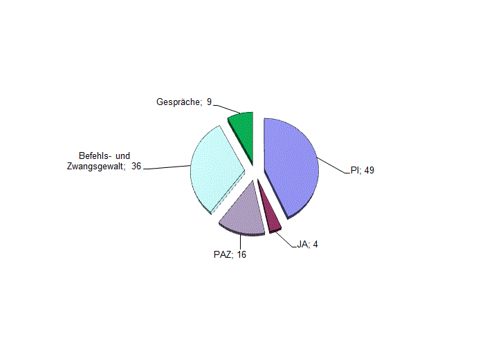 Statistik der Besuche in Linz