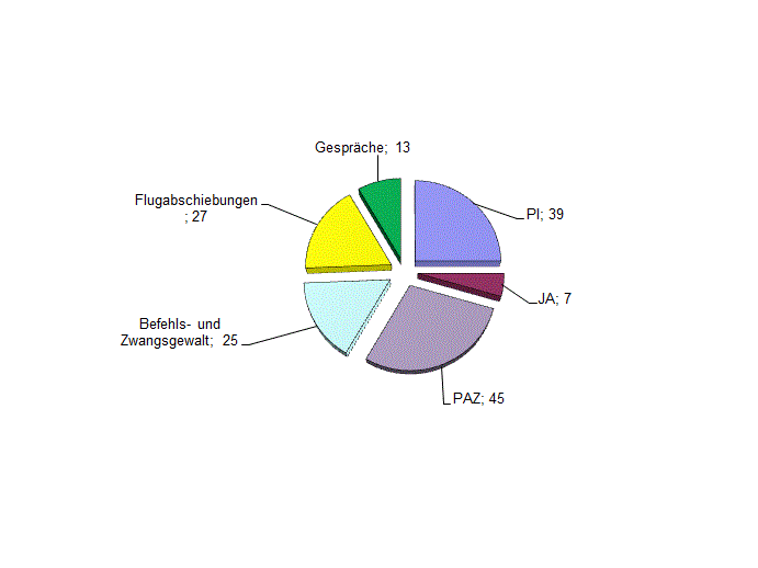 Statistik der Besuche in Wien