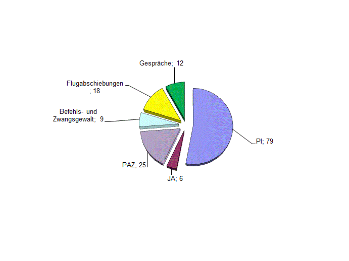 Statistik der Besuche in Wien