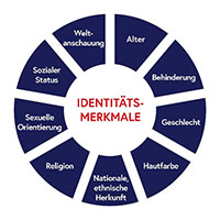 Identit&auml;tsmerkmale
