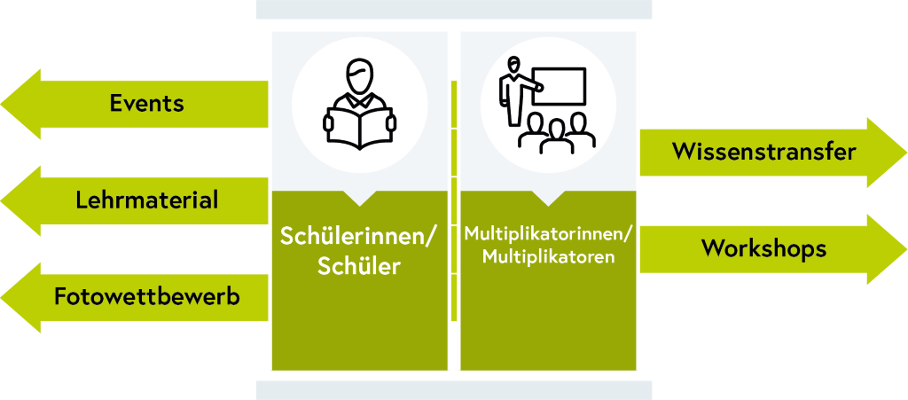 &Uuml;bersichtsgrafik der &bdquo;YOUTH4Integrity&ldquo;-Initiative