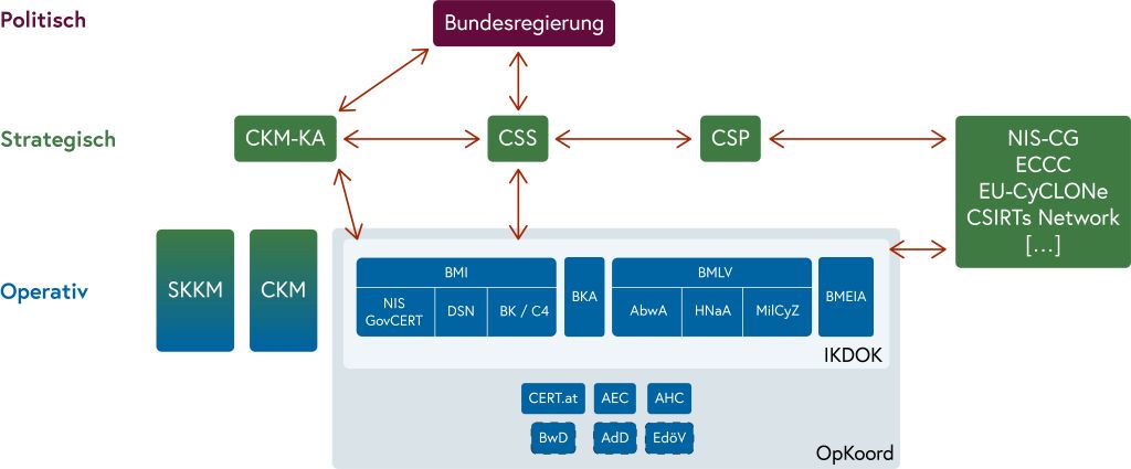 Grafik "Nationale Cybersicherheitsstrukturen"