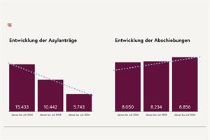 Die Entwicklung der Asylanträge und Abschiebungen.