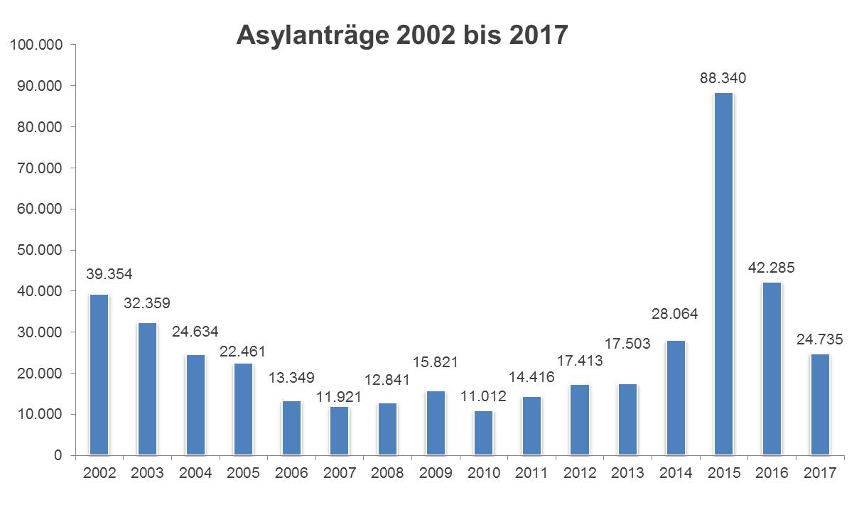 Statistik Flüchtlinge Kriminalität