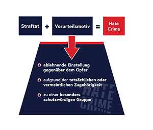 Vorurteilskriminalit&auml;t: Bei 1.936 vorurteilsmotivierten Straftaten wurden 2.401 Vorurteilsmotive registriert.