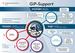 Polizistinnen und Polizisten sind bei Verdacht auf Gewalt in der Privatsph&auml;re verpflichtet, mit dem GiP-Support Kontakt aufzunehmen.