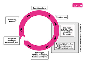 Gewaltpr&auml;ventionsberatung: Es geht darum, den Gewaltkreislauf zu beenden oder zu unterbrechen und alternative Handlungsstrategien zu entwickeln.