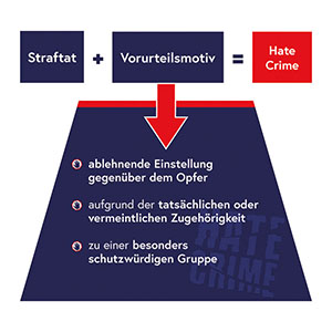 Monitoring Definition von &bdquo;Hate-Crime&ldquo;.